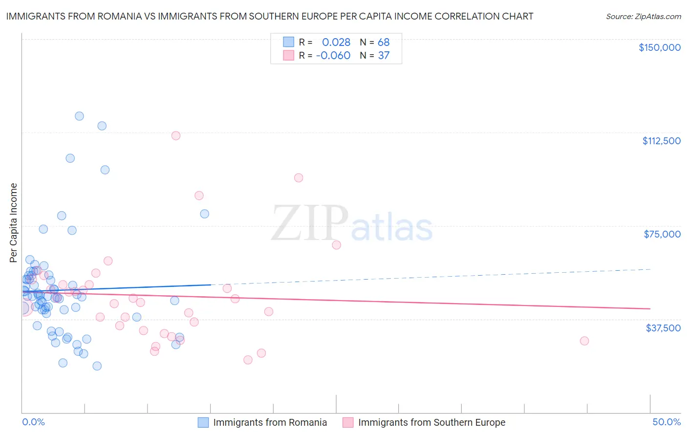 Immigrants from Romania vs Immigrants from Southern Europe Per Capita Income