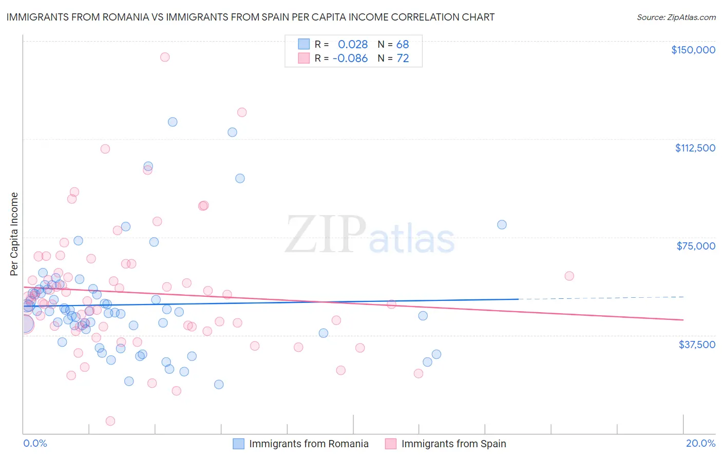 Immigrants from Romania vs Immigrants from Spain Per Capita Income