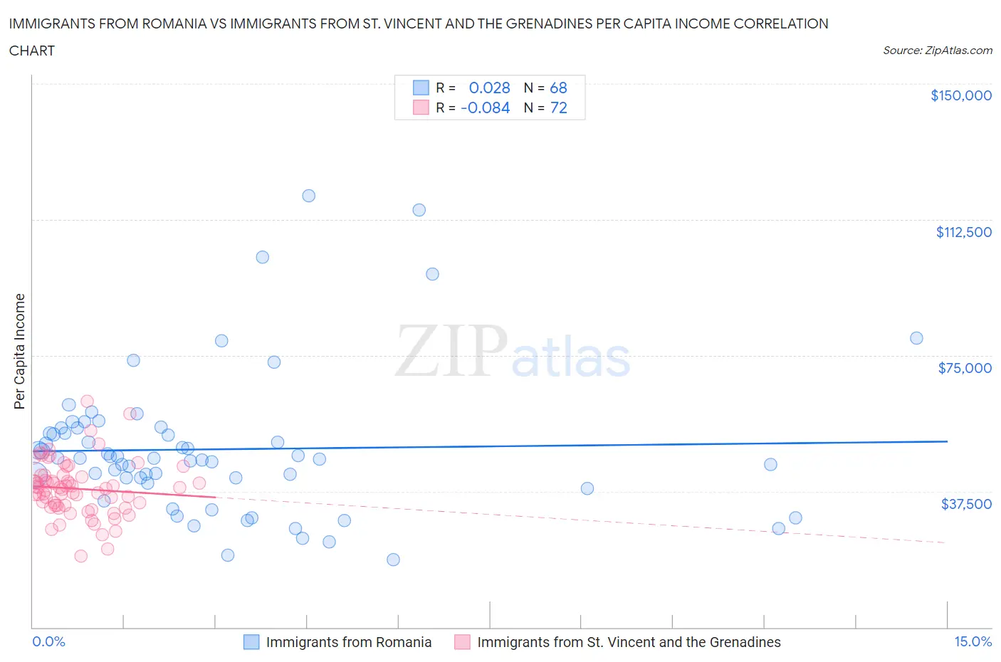 Immigrants from Romania vs Immigrants from St. Vincent and the Grenadines Per Capita Income