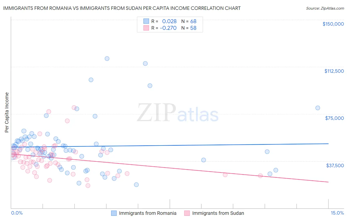 Immigrants from Romania vs Immigrants from Sudan Per Capita Income