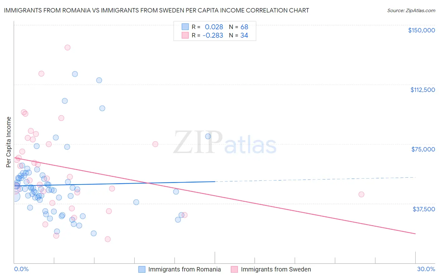 Immigrants from Romania vs Immigrants from Sweden Per Capita Income