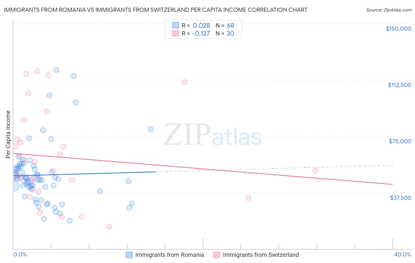 Immigrants from Romania vs Immigrants from Switzerland Per Capita Income