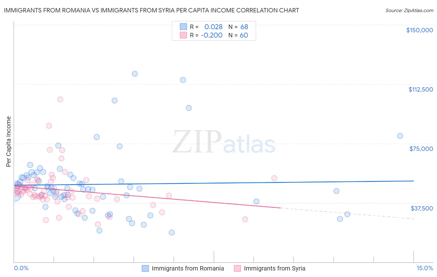 Immigrants from Romania vs Immigrants from Syria Per Capita Income