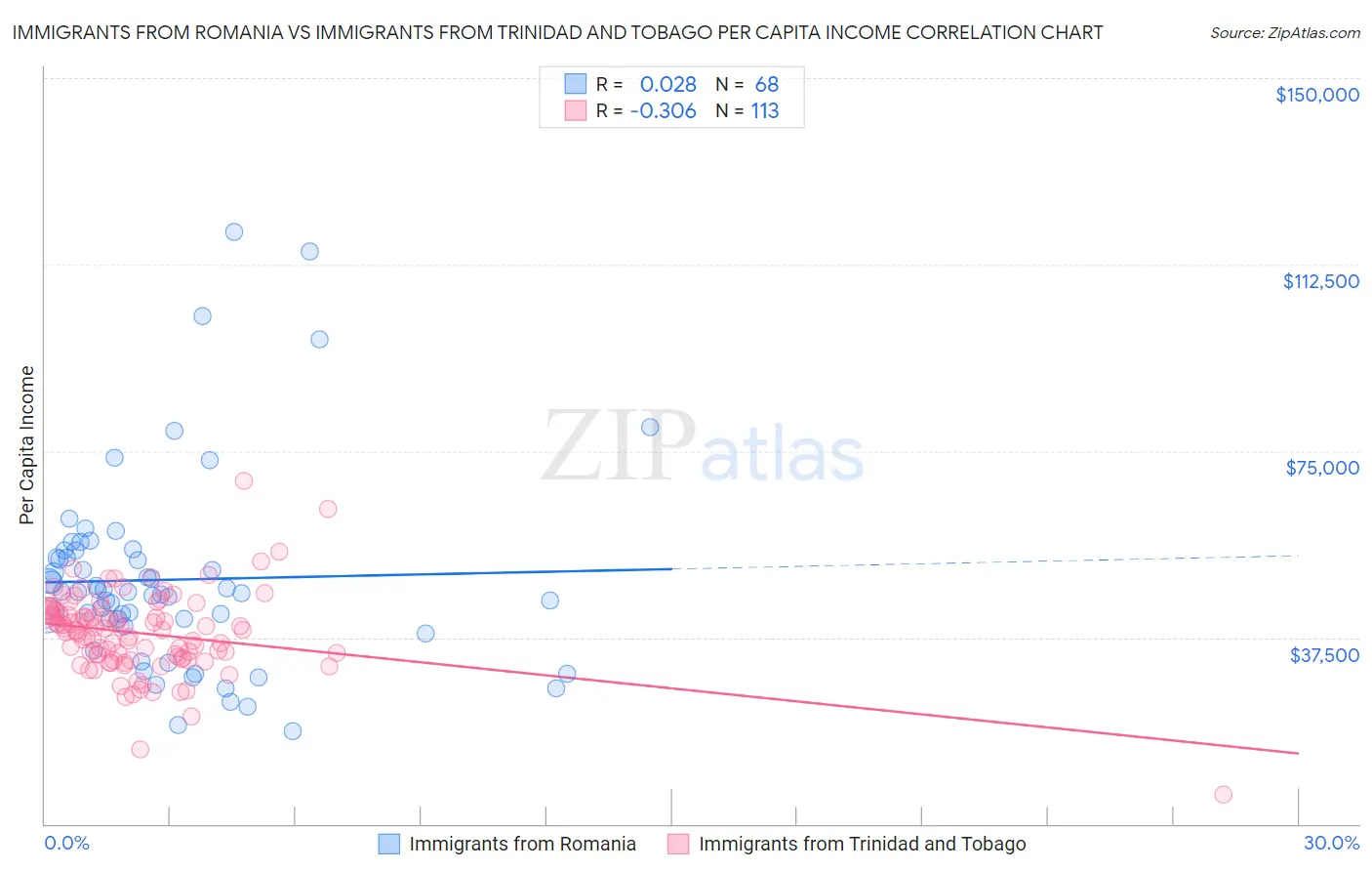 Immigrants from Romania vs Immigrants from Trinidad and Tobago Per Capita Income