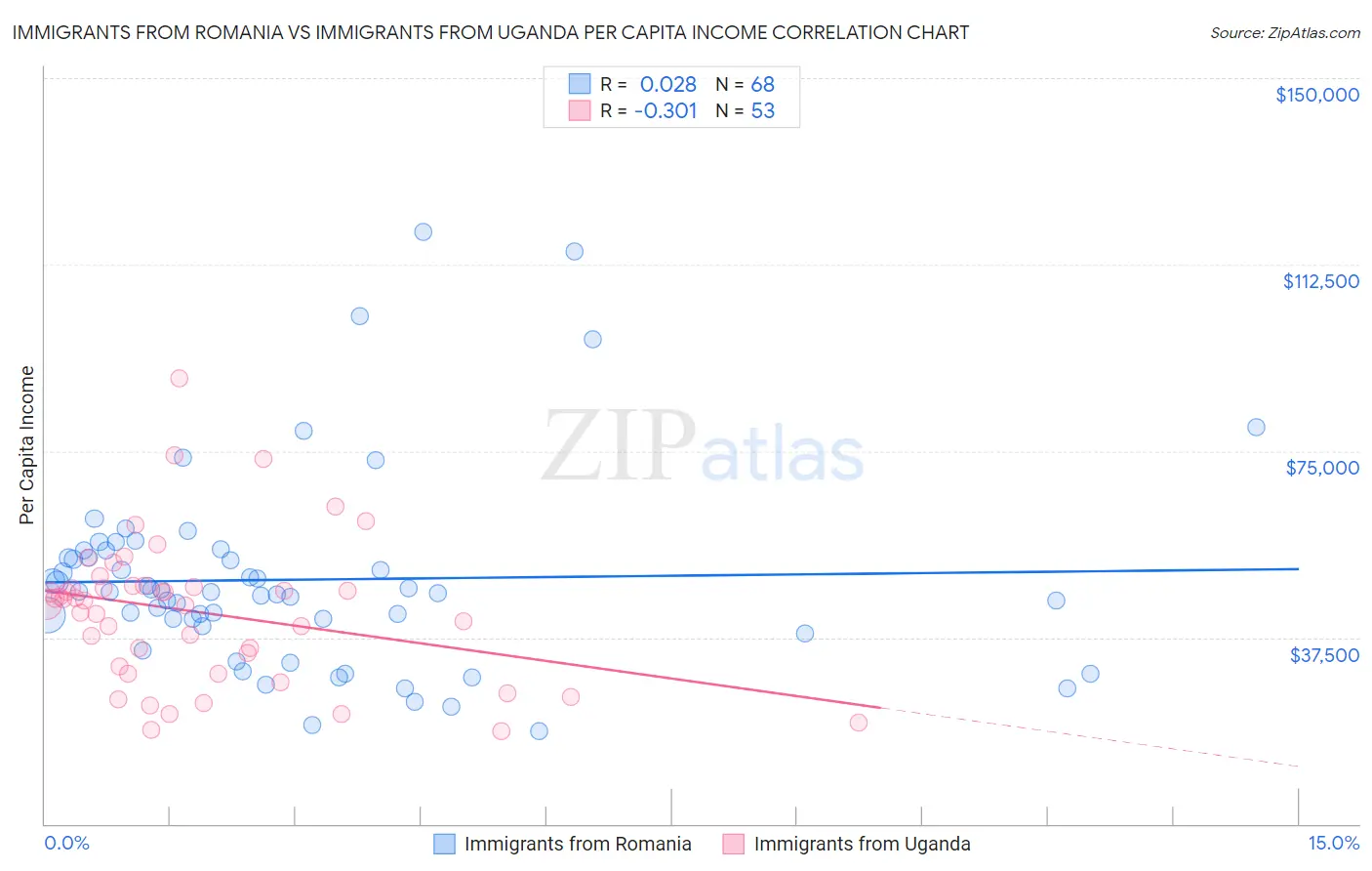Immigrants from Romania vs Immigrants from Uganda Per Capita Income
