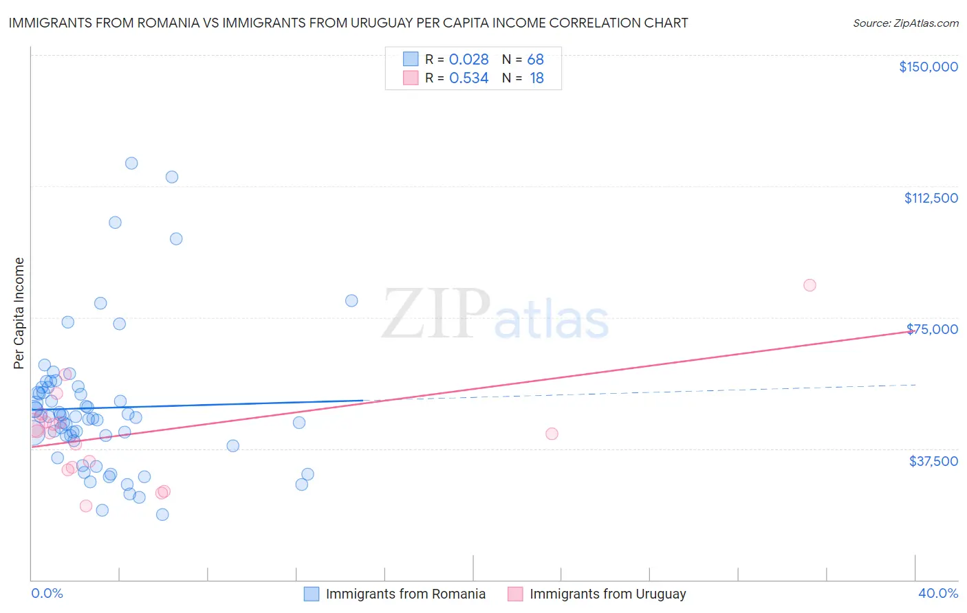 Immigrants from Romania vs Immigrants from Uruguay Per Capita Income