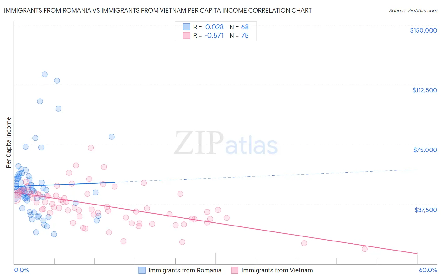 Immigrants from Romania vs Immigrants from Vietnam Per Capita Income