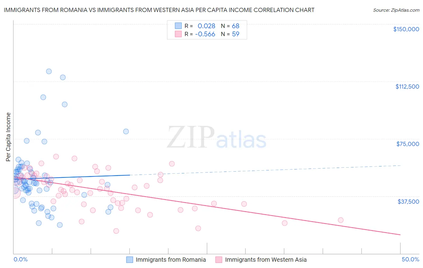Immigrants from Romania vs Immigrants from Western Asia Per Capita Income