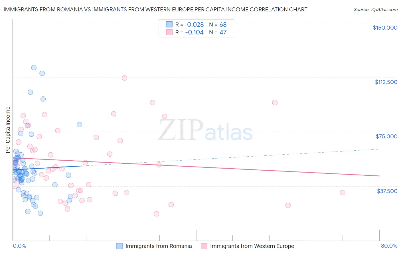Immigrants from Romania vs Immigrants from Western Europe Per Capita Income
