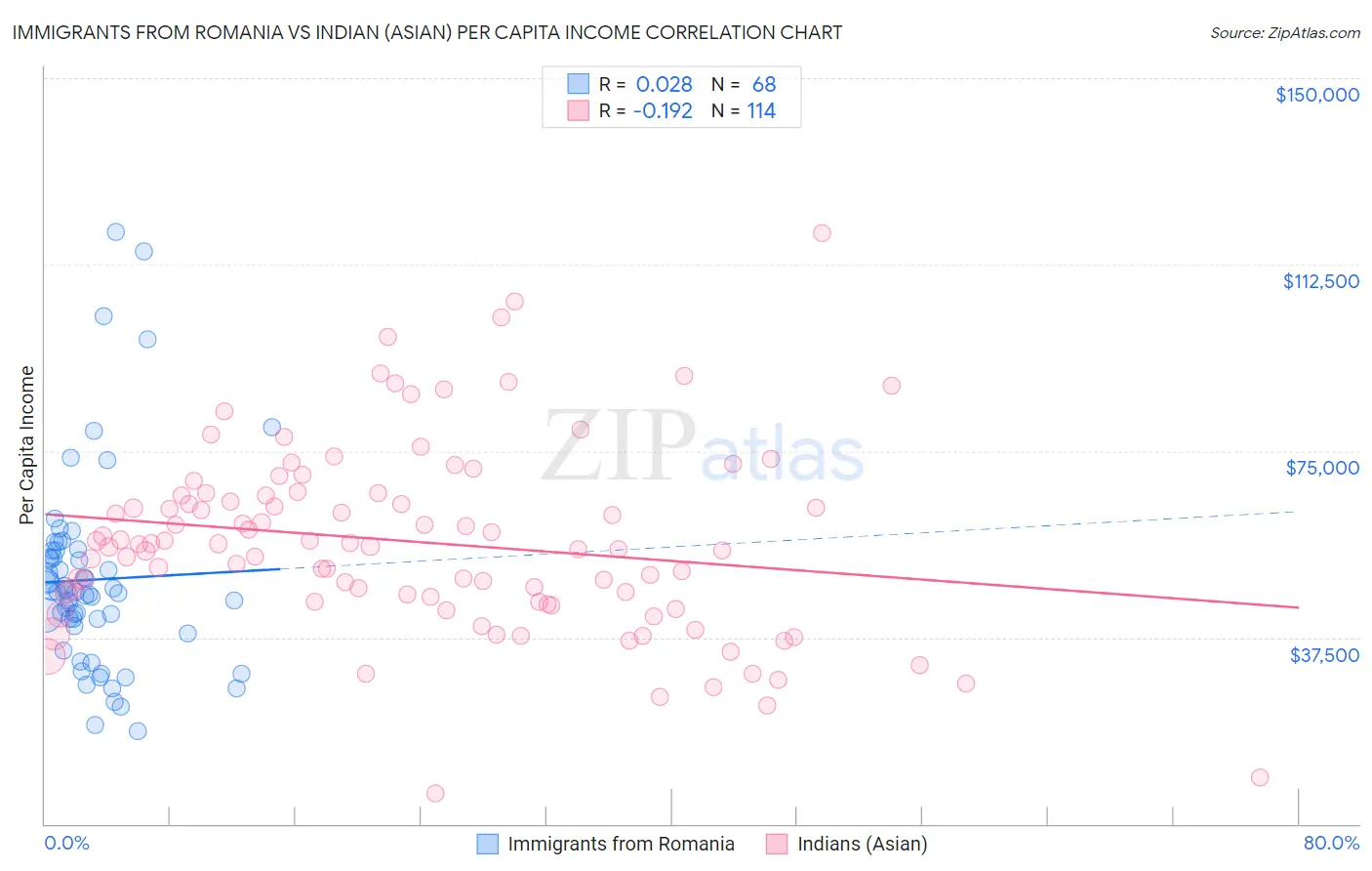 Immigrants from Romania vs Indian (Asian) Per Capita Income