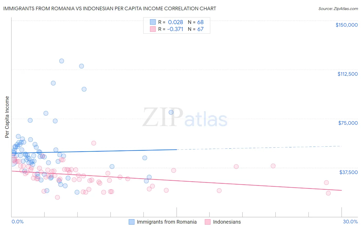 Immigrants from Romania vs Indonesian Per Capita Income