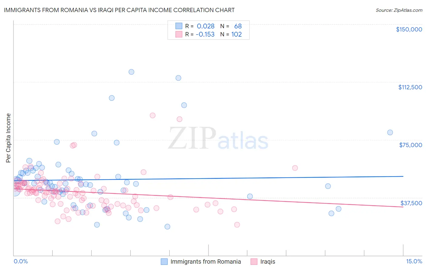 Immigrants from Romania vs Iraqi Per Capita Income
