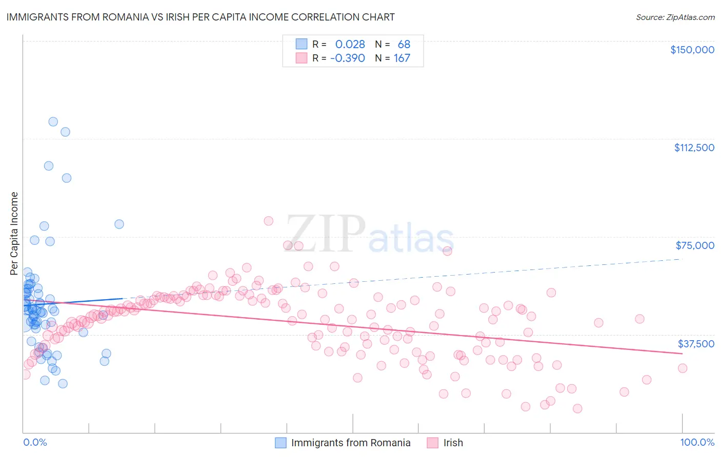 Immigrants from Romania vs Irish Per Capita Income