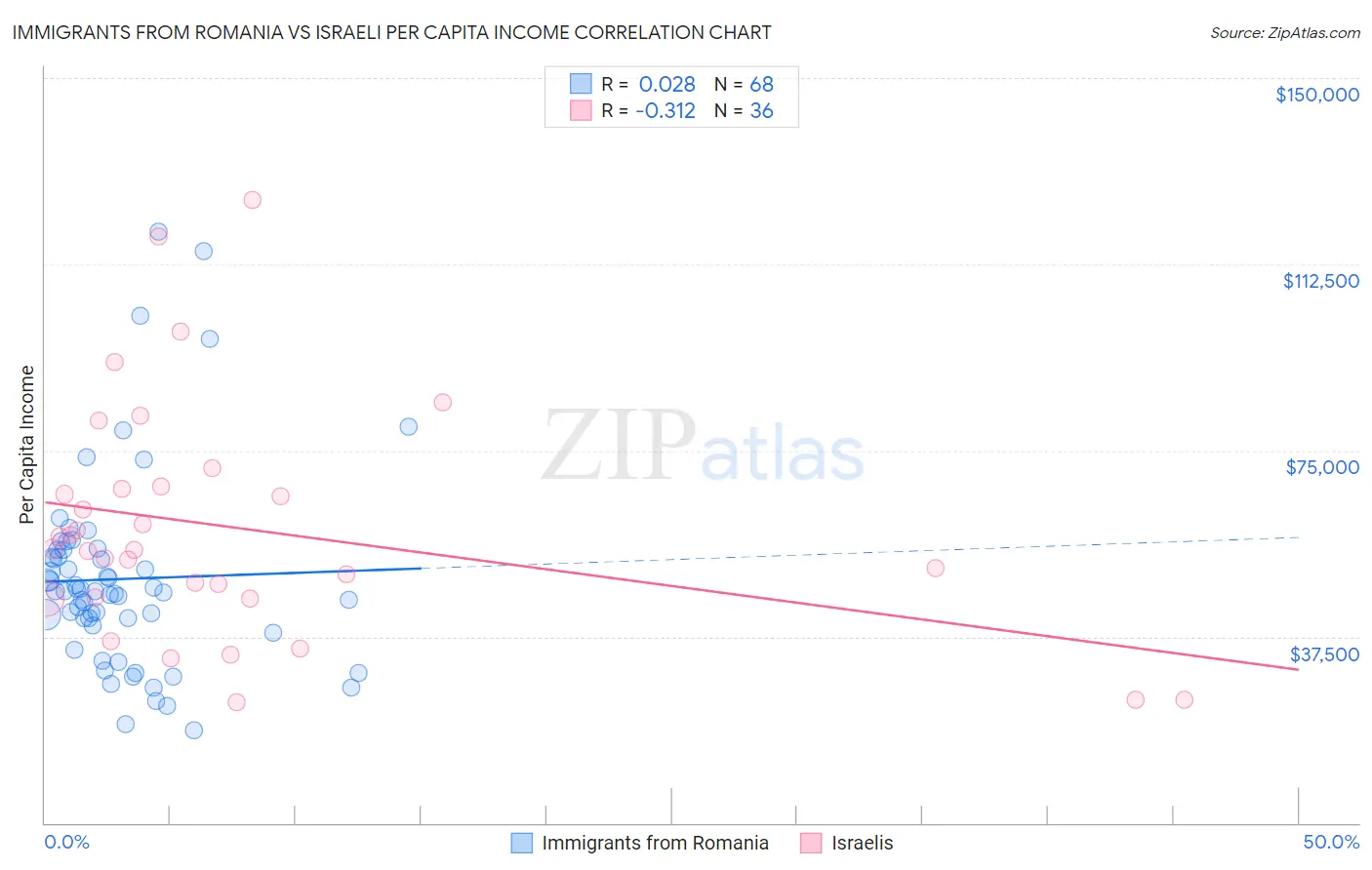 Immigrants from Romania vs Israeli Per Capita Income