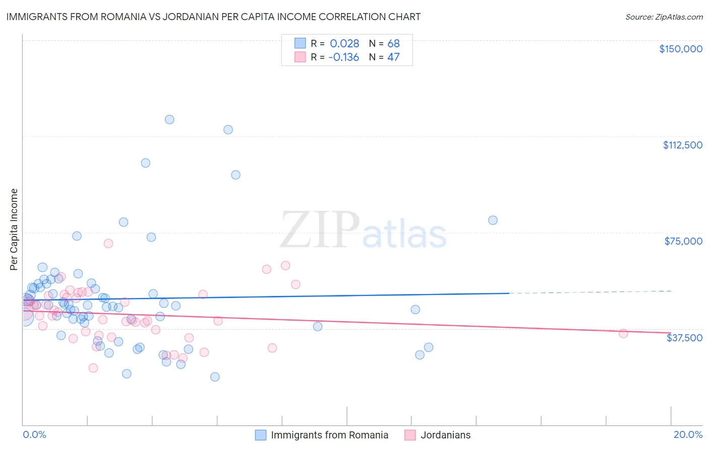 Immigrants from Romania vs Jordanian Per Capita Income
