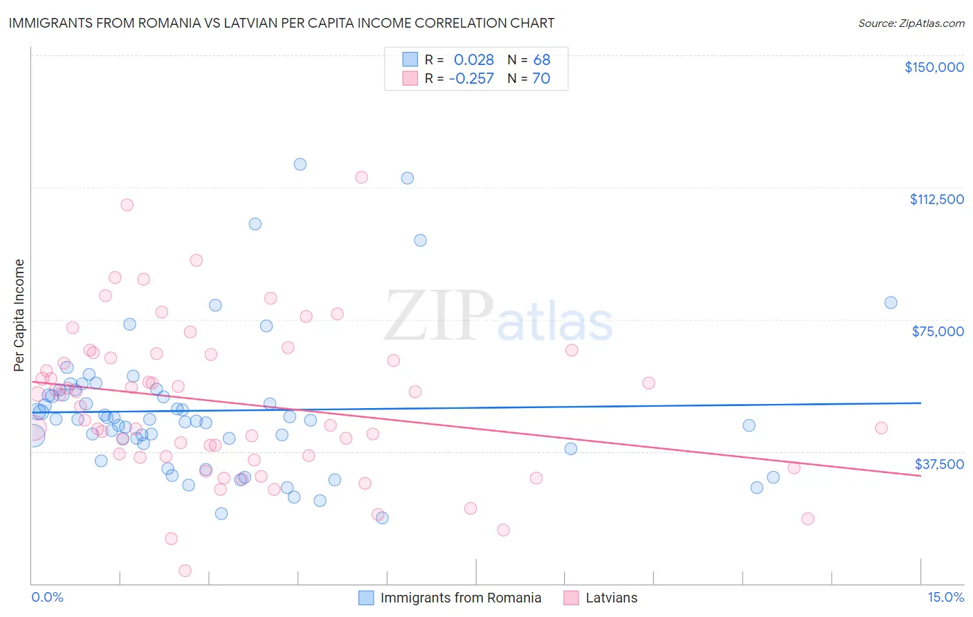 Immigrants from Romania vs Latvian Per Capita Income