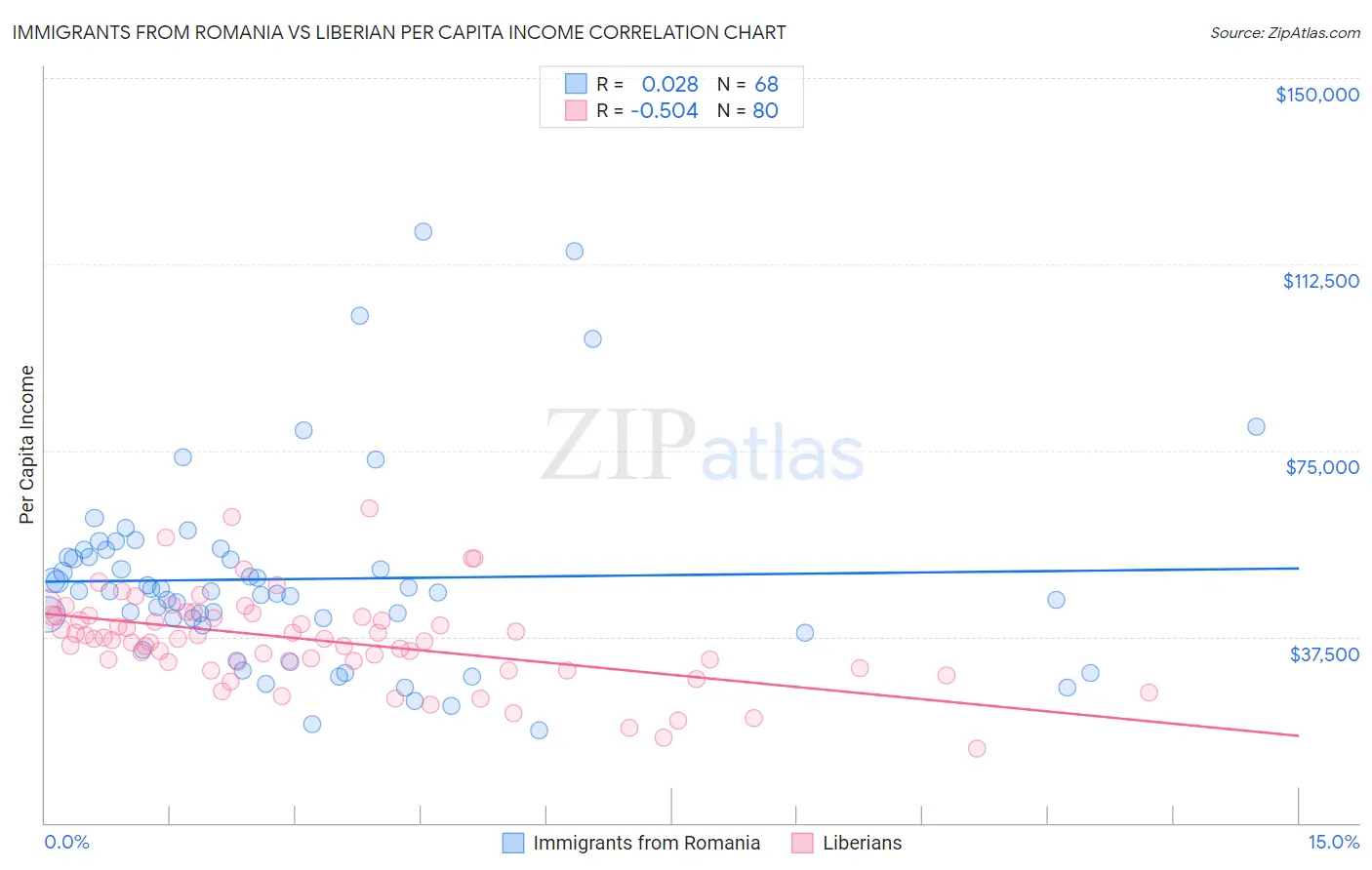Immigrants from Romania vs Liberian Per Capita Income