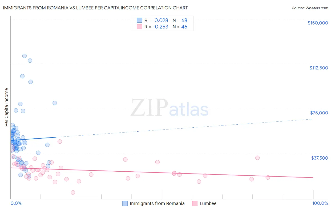 Immigrants from Romania vs Lumbee Per Capita Income