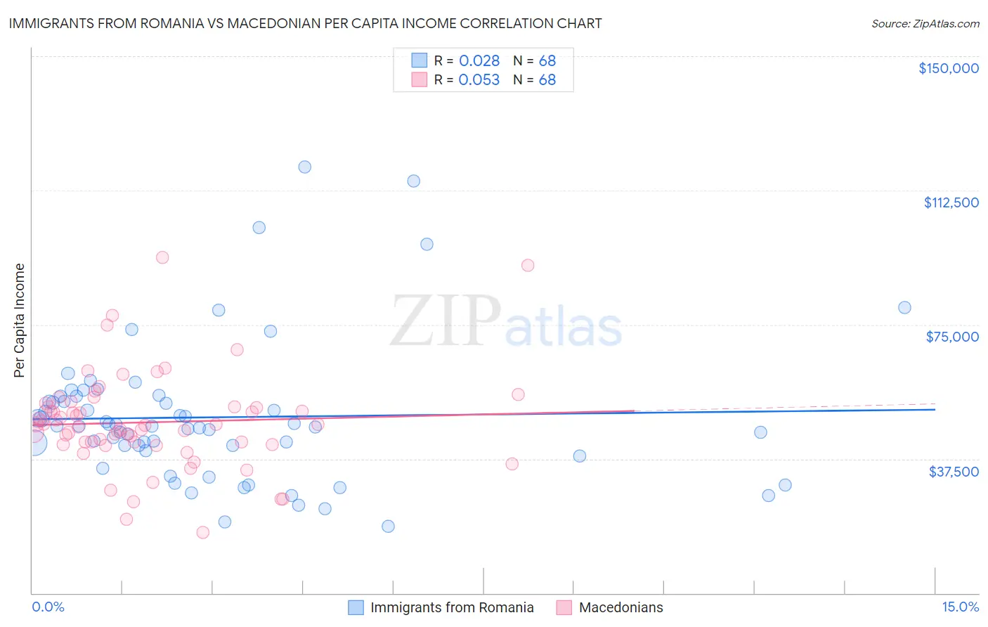 Immigrants from Romania vs Macedonian Per Capita Income