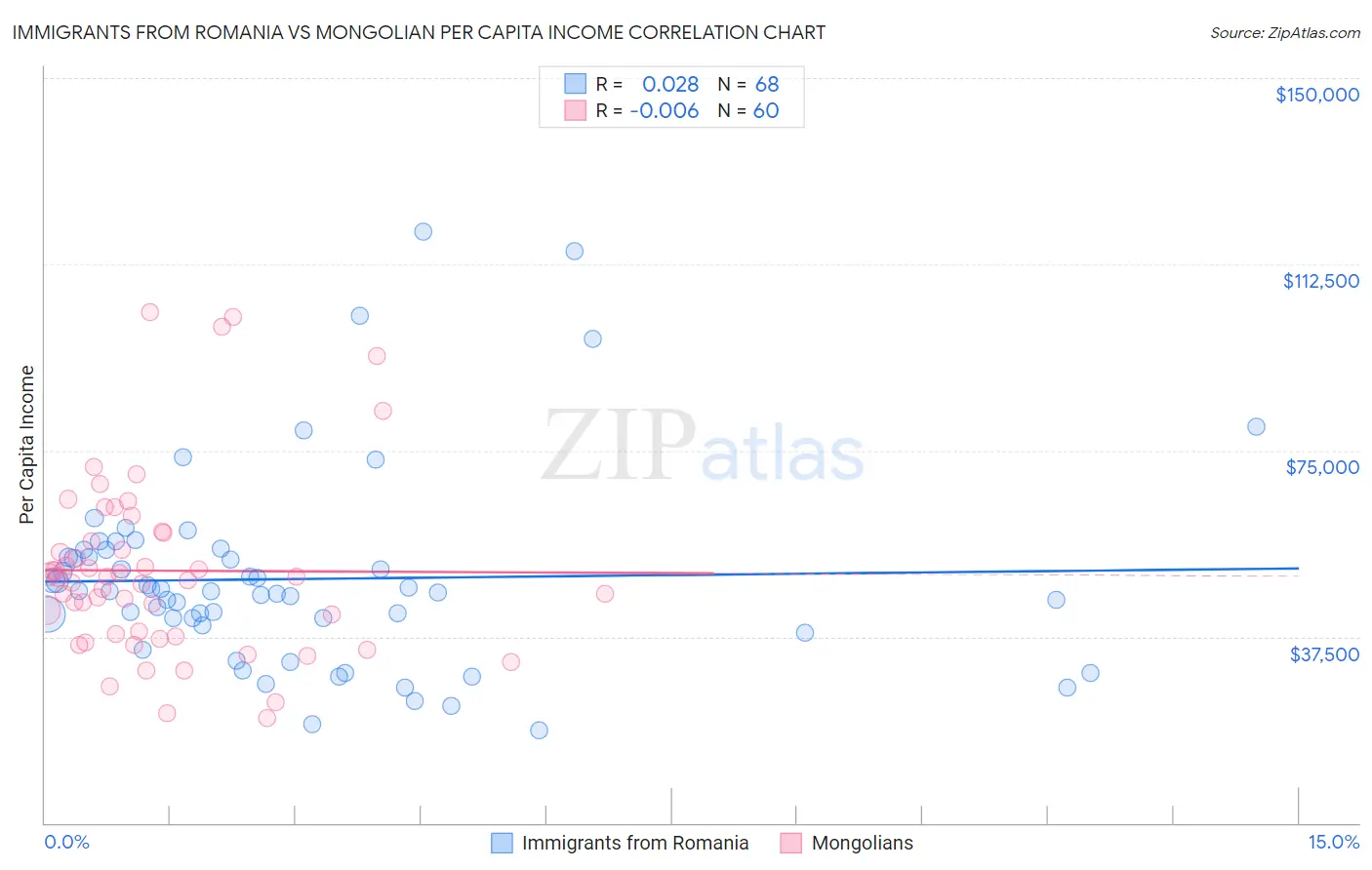 Immigrants from Romania vs Mongolian Per Capita Income