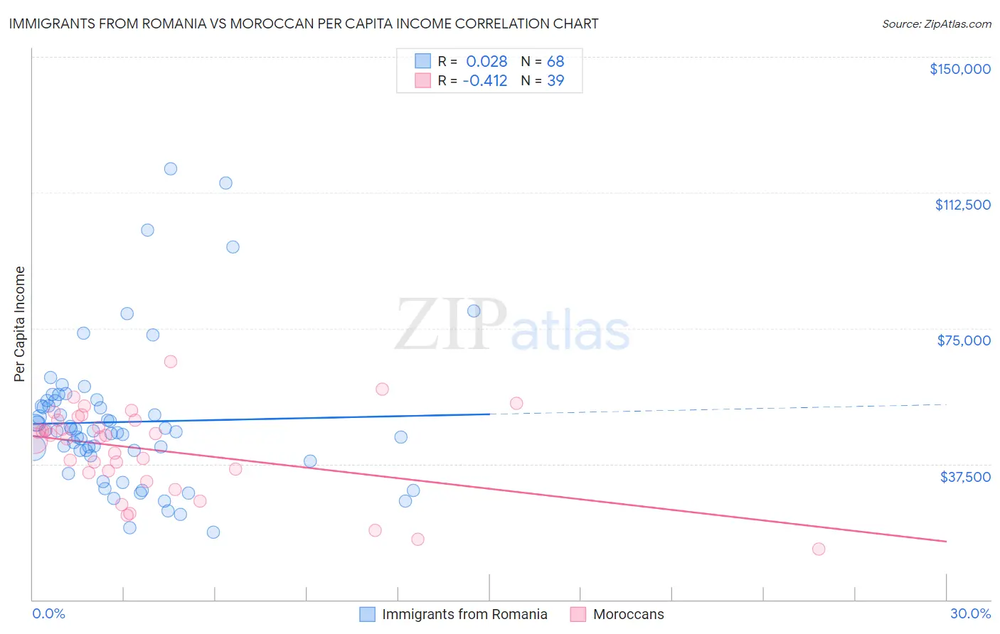 Immigrants from Romania vs Moroccan Per Capita Income