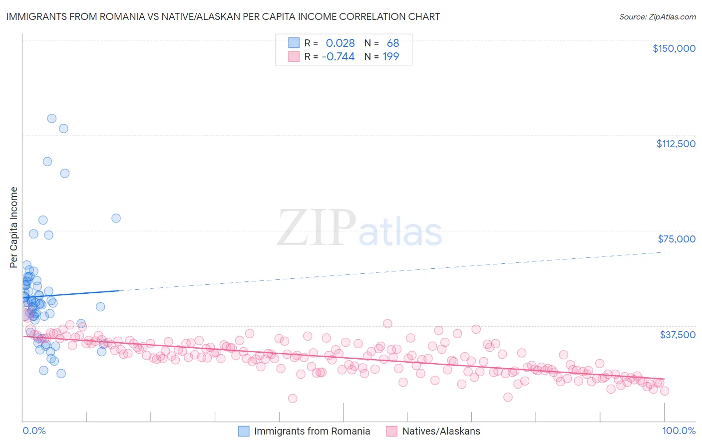Immigrants from Romania vs Native/Alaskan Per Capita Income