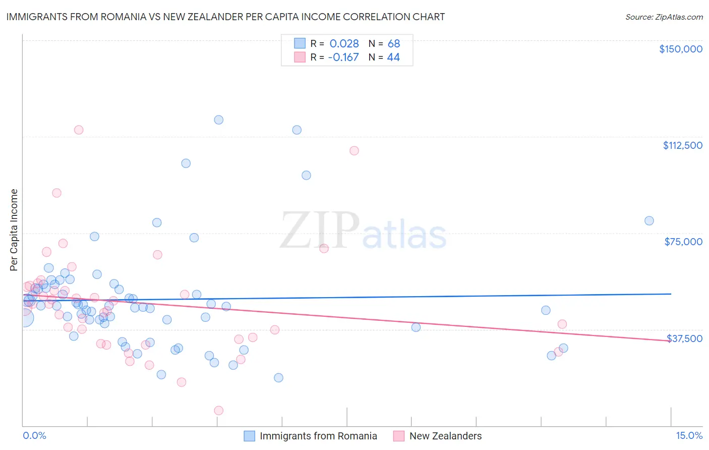 Immigrants from Romania vs New Zealander Per Capita Income