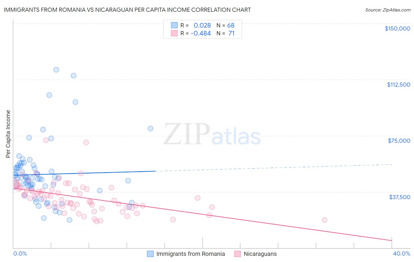 Immigrants from Romania vs Nicaraguan Per Capita Income