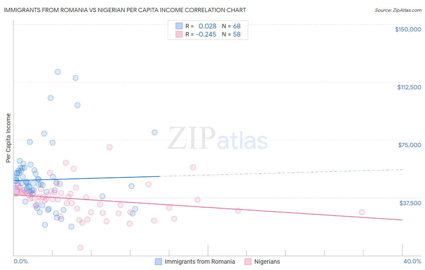 Immigrants from Romania vs Nigerian Per Capita Income