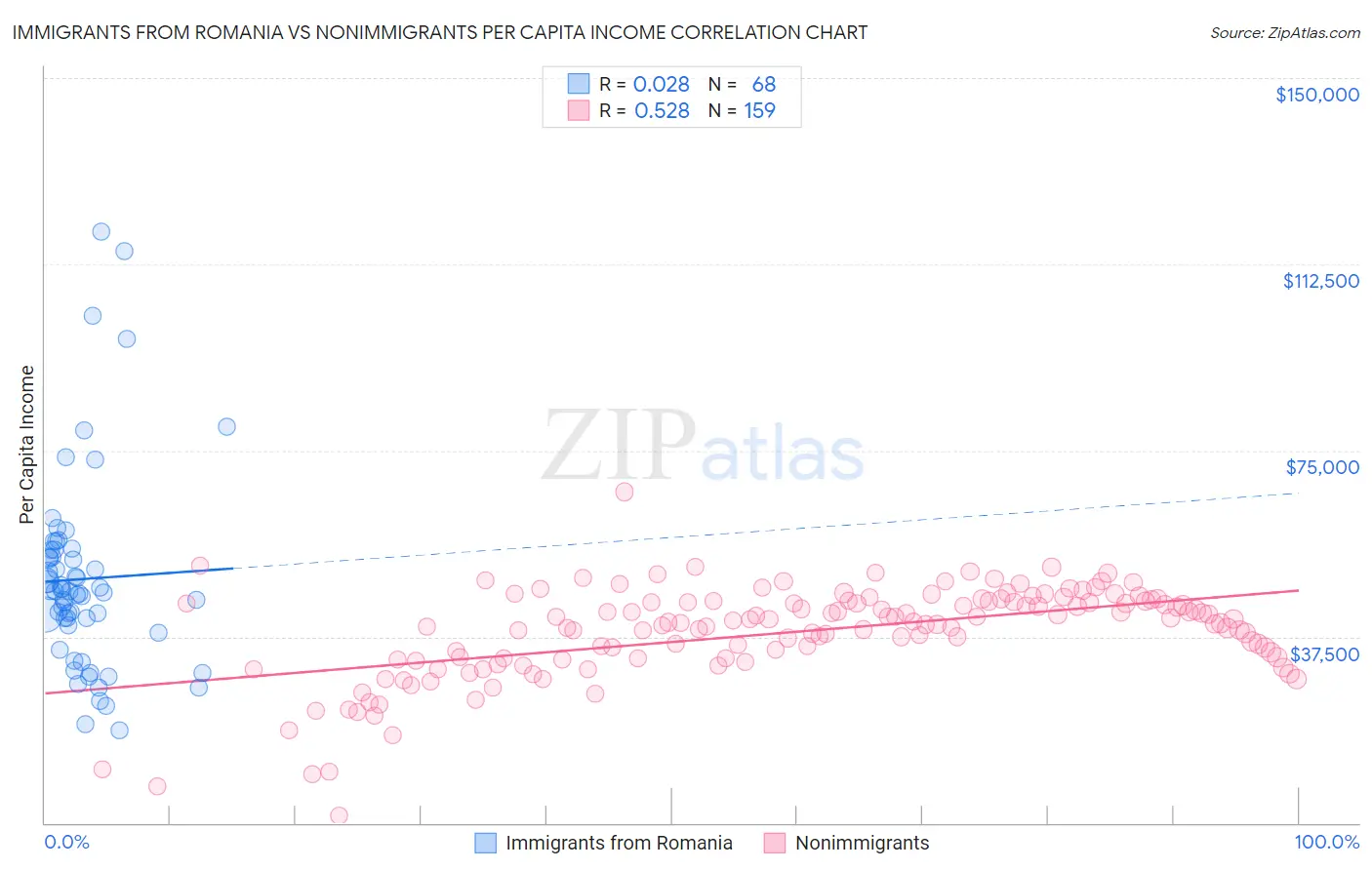 Immigrants from Romania vs Nonimmigrants Per Capita Income