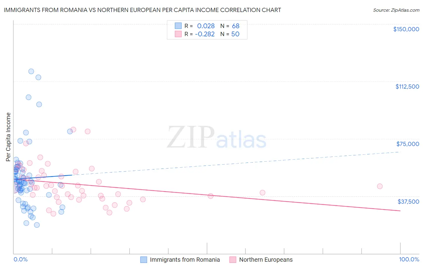 Immigrants from Romania vs Northern European Per Capita Income