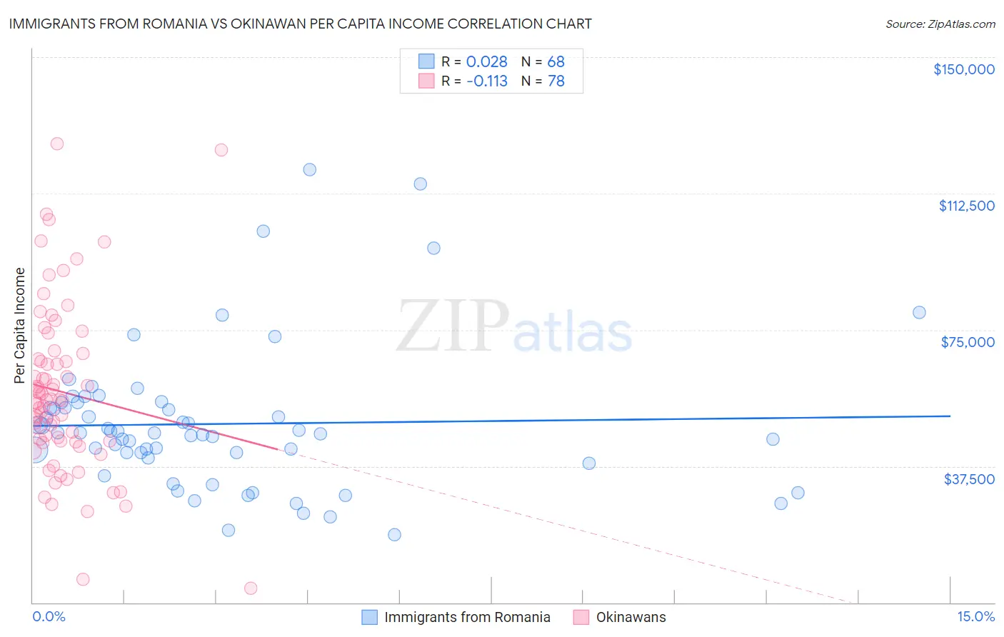 Immigrants from Romania vs Okinawan Per Capita Income