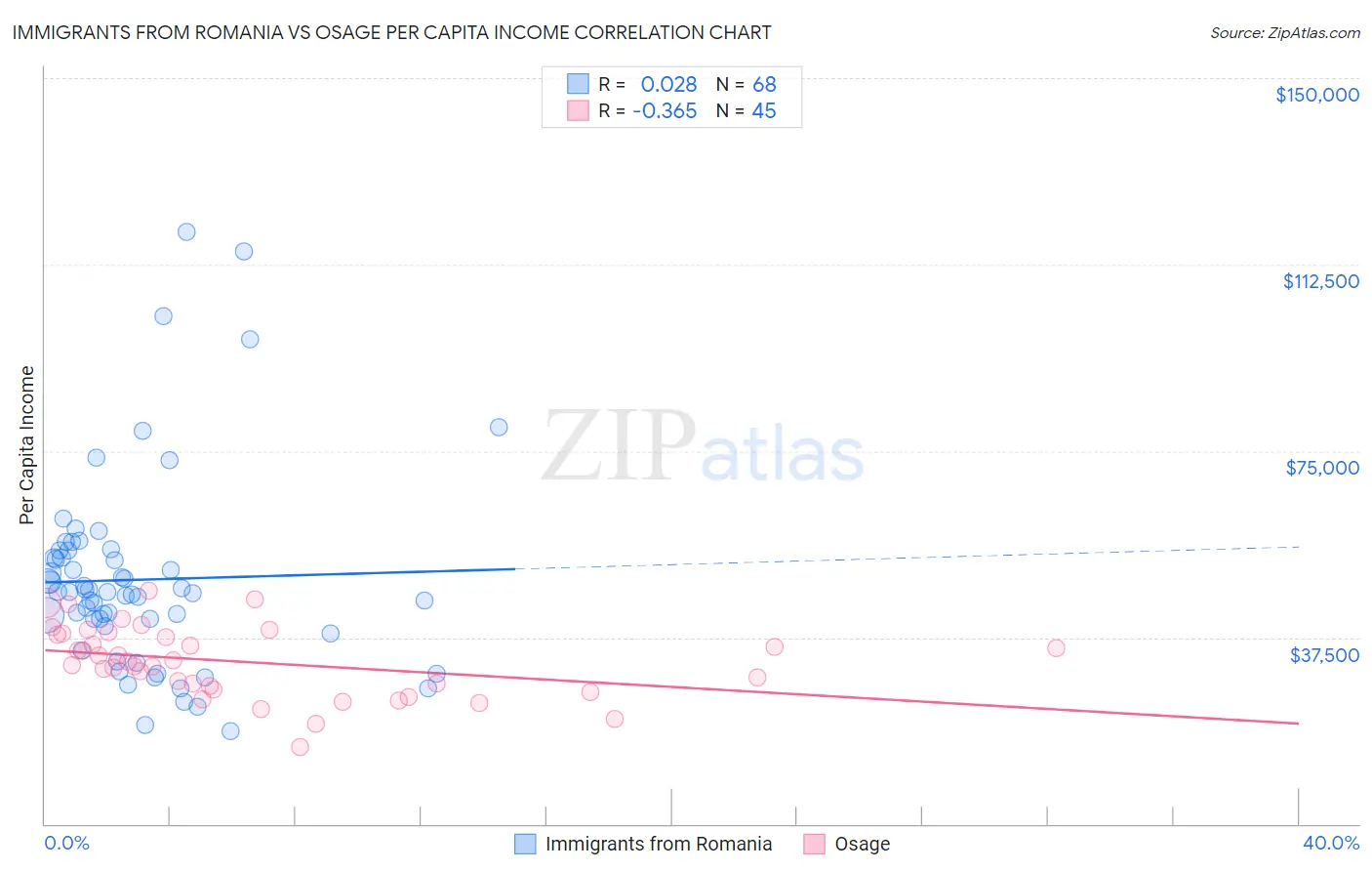 Immigrants from Romania vs Osage Per Capita Income
