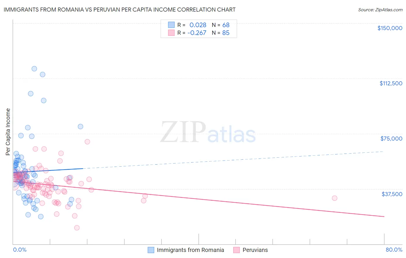 Immigrants from Romania vs Peruvian Per Capita Income