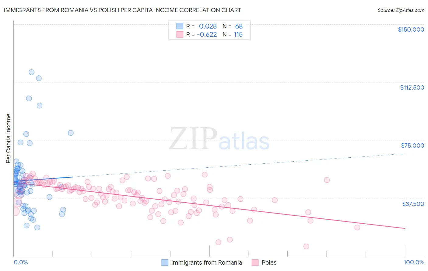 Immigrants from Romania vs Polish Per Capita Income