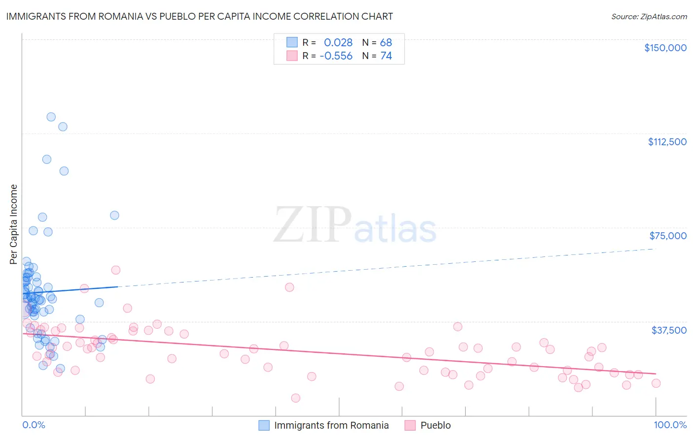 Immigrants from Romania vs Pueblo Per Capita Income