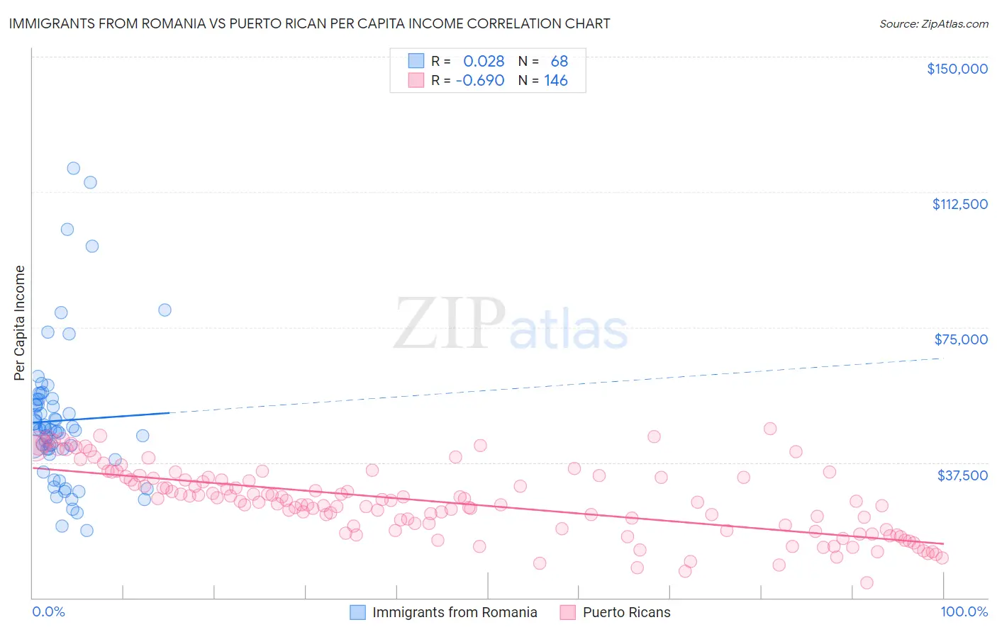 Immigrants from Romania vs Puerto Rican Per Capita Income