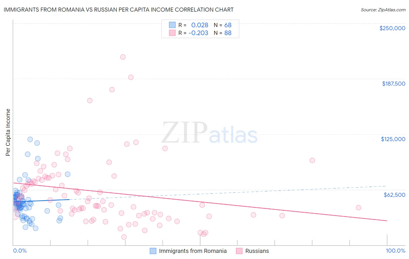 Immigrants from Romania vs Russian Per Capita Income