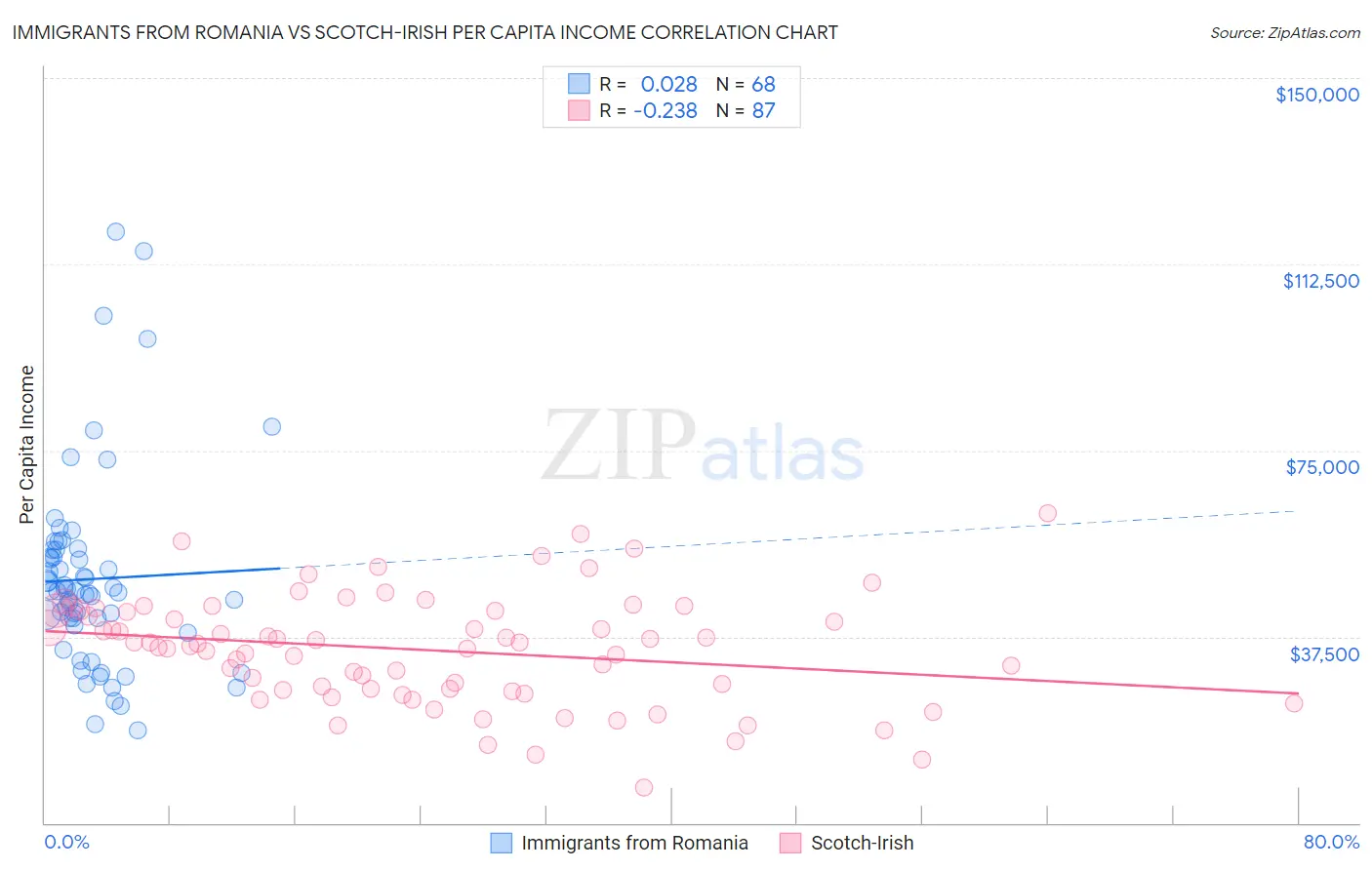 Immigrants from Romania vs Scotch-Irish Per Capita Income