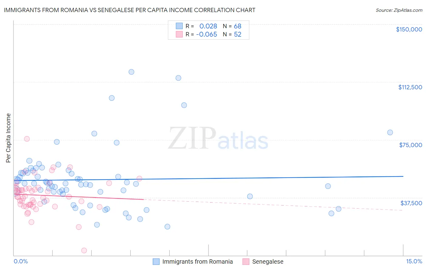 Immigrants from Romania vs Senegalese Per Capita Income