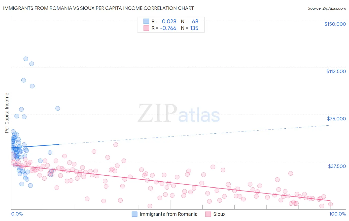 Immigrants from Romania vs Sioux Per Capita Income