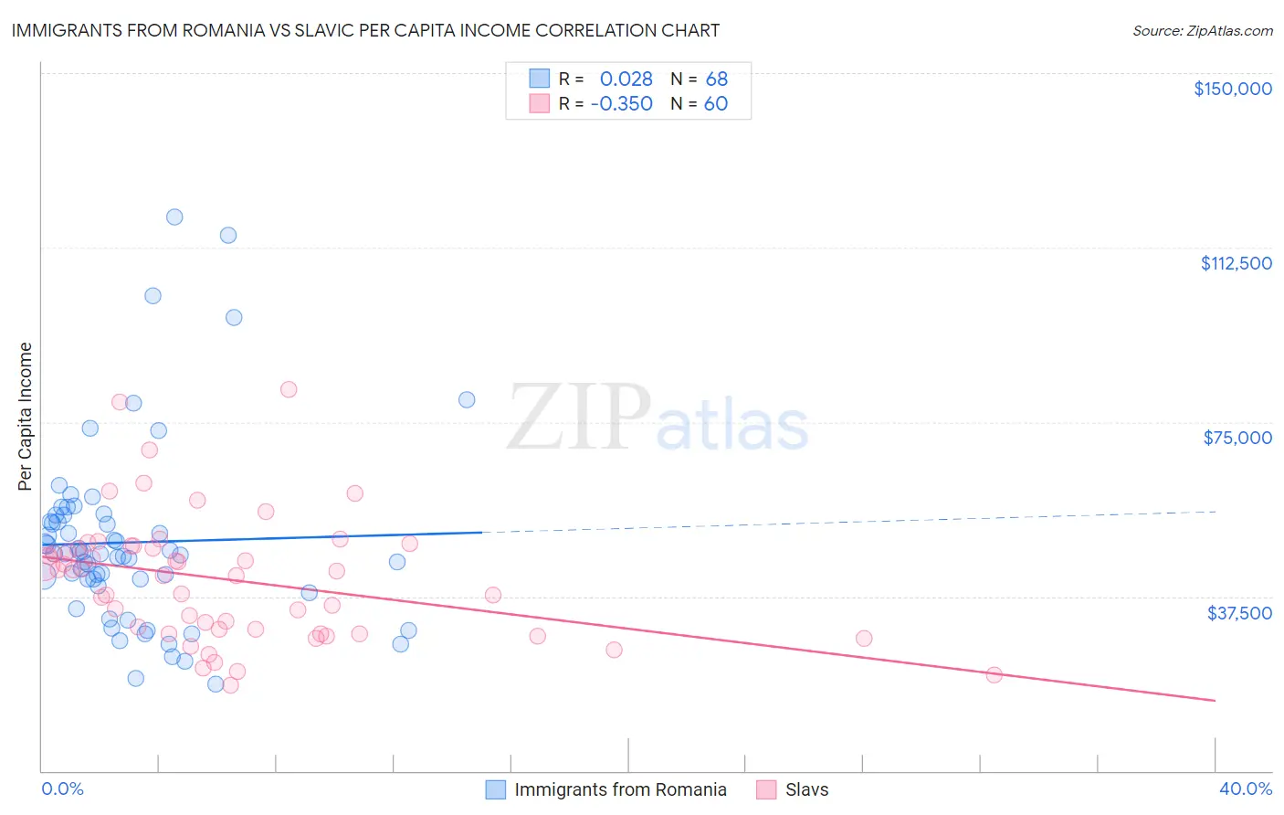 Immigrants from Romania vs Slavic Per Capita Income