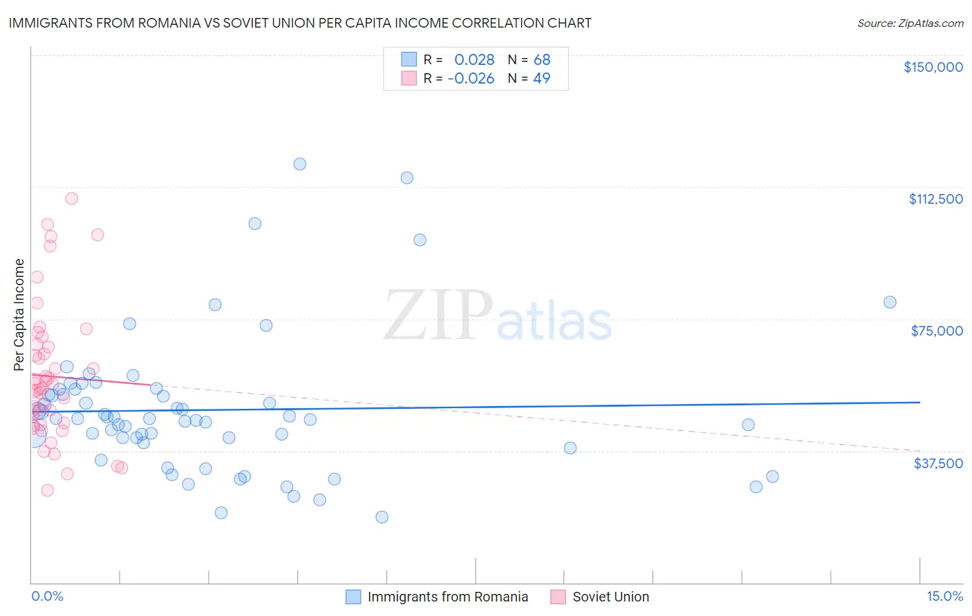 Immigrants from Romania vs Soviet Union Per Capita Income