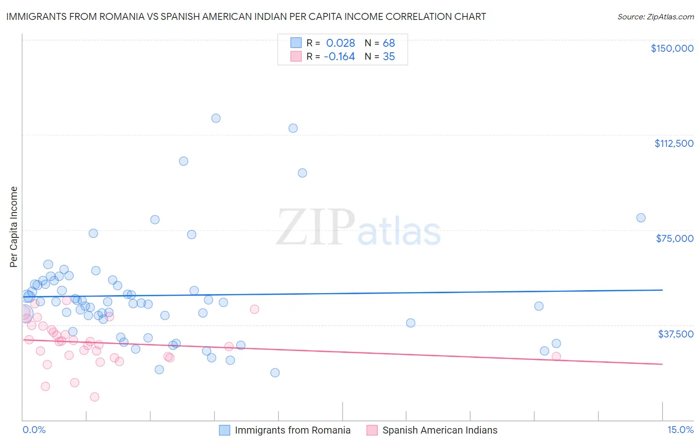 Immigrants from Romania vs Spanish American Indian Per Capita Income