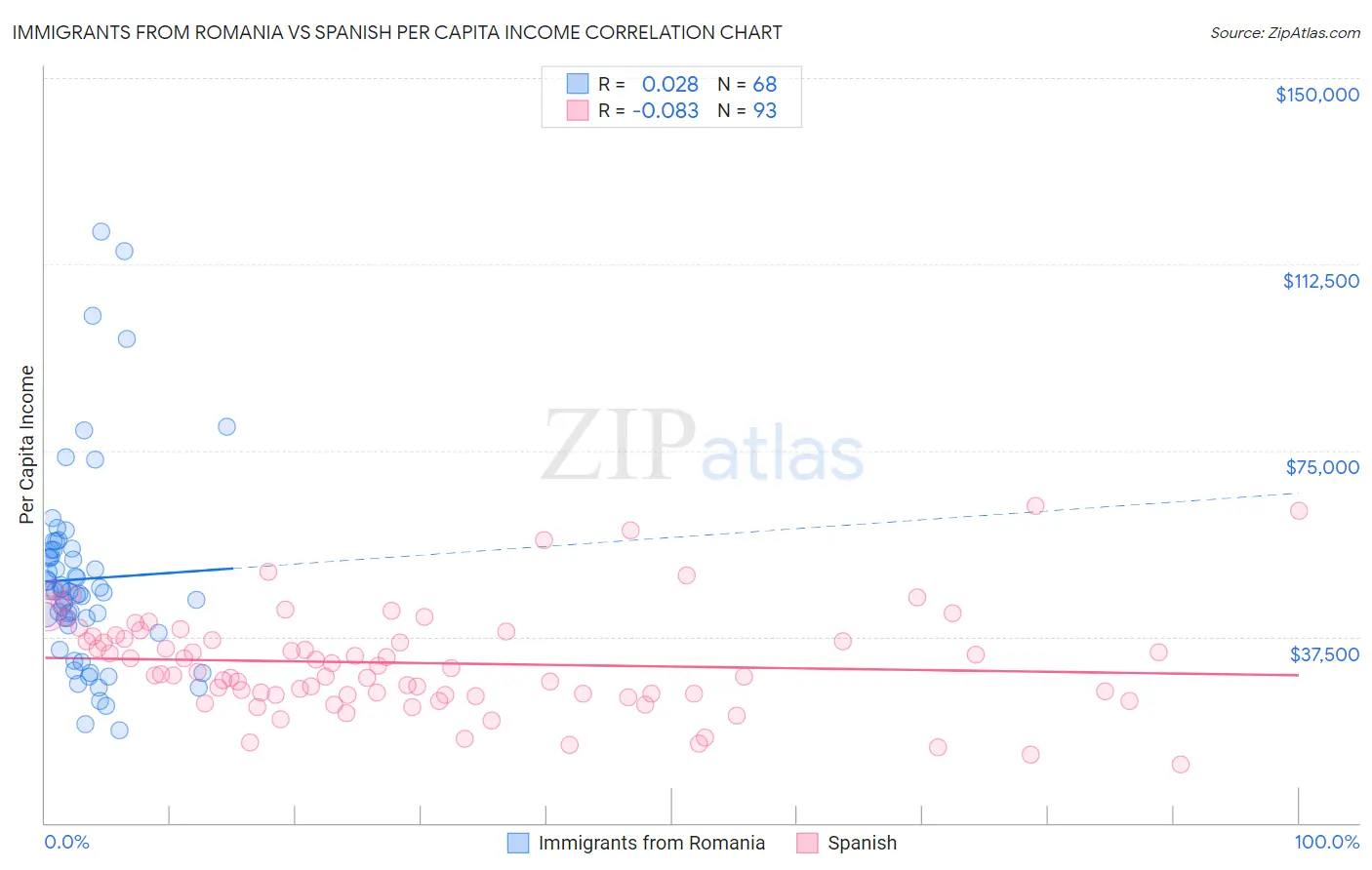 Immigrants from Romania vs Spanish Per Capita Income