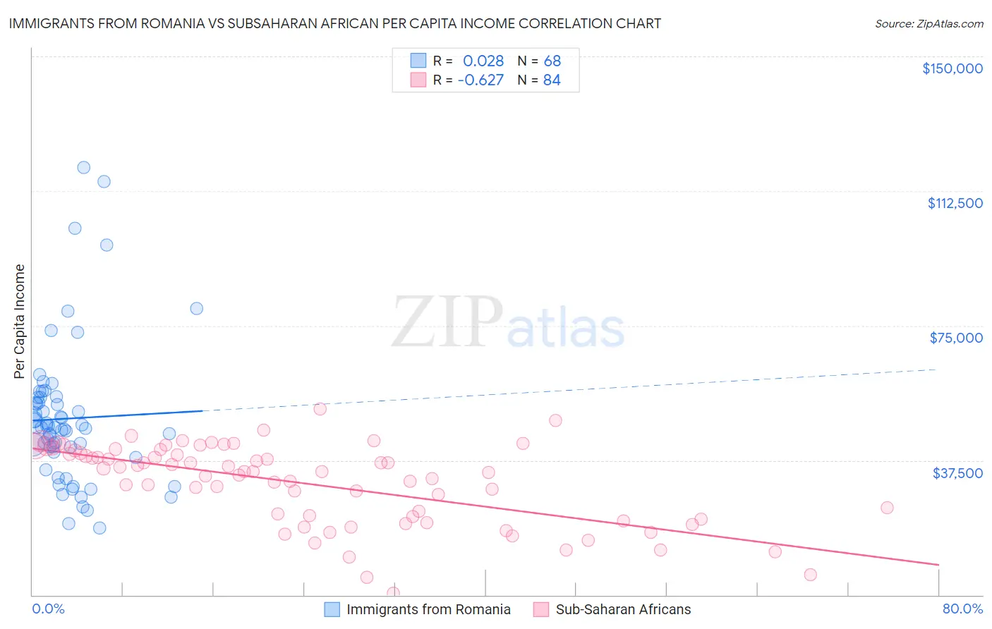 Immigrants from Romania vs Subsaharan African Per Capita Income