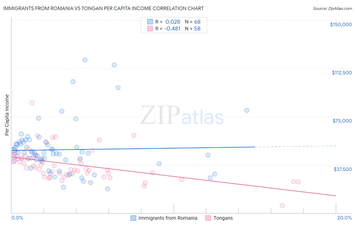 Immigrants from Romania vs Tongan Per Capita Income