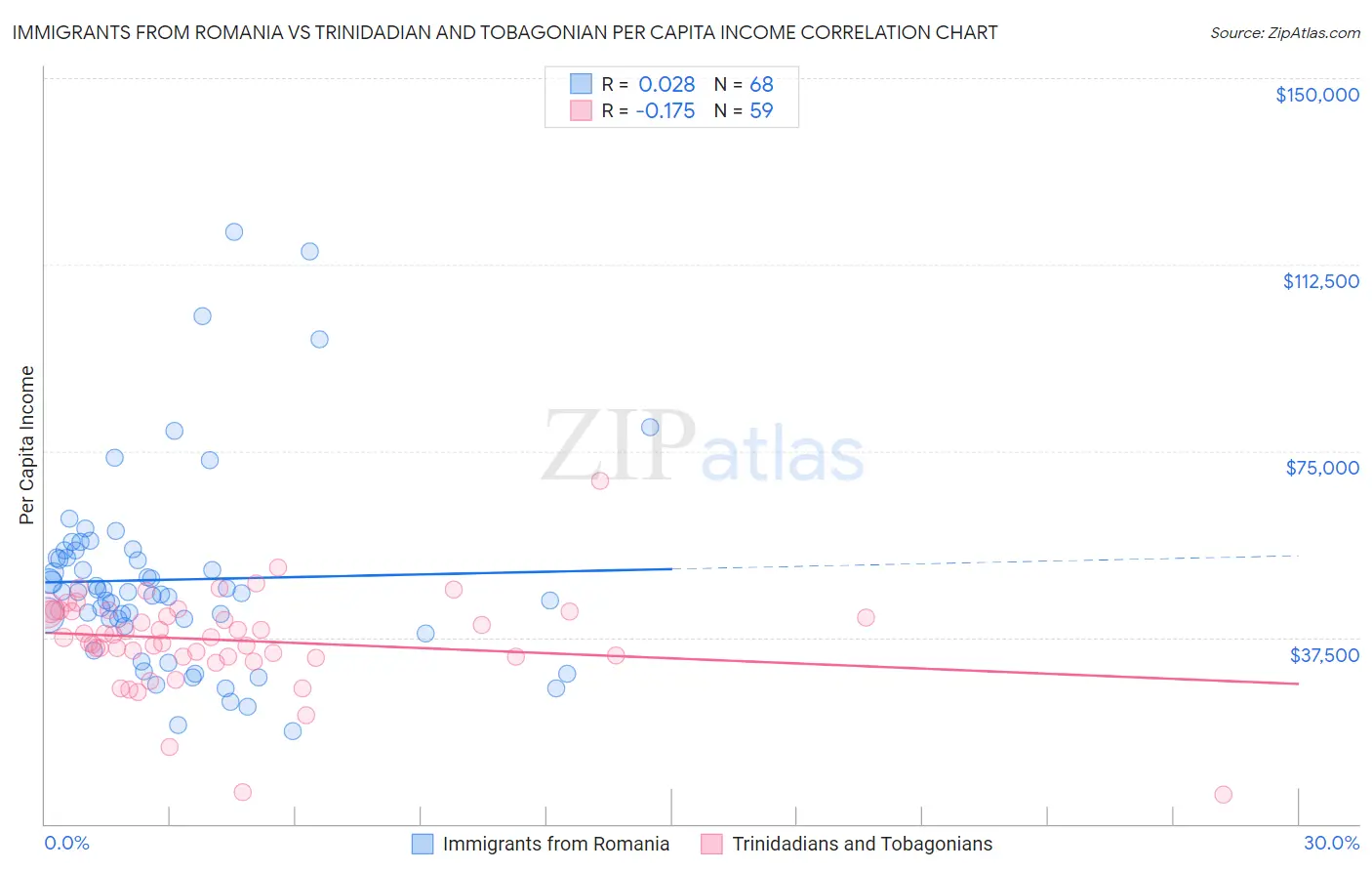 Immigrants from Romania vs Trinidadian and Tobagonian Per Capita Income
