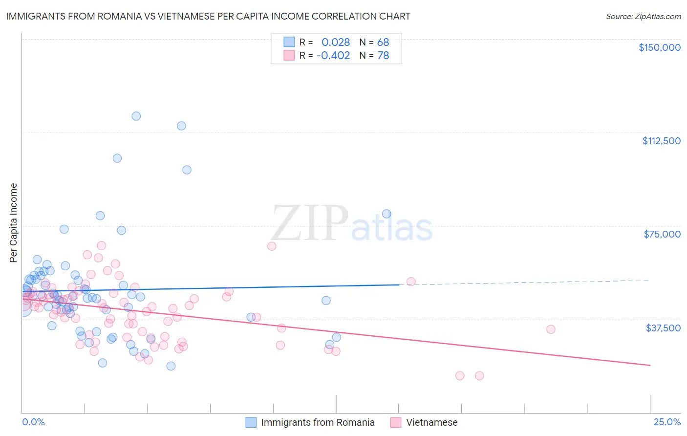 Immigrants from Romania vs Vietnamese Per Capita Income