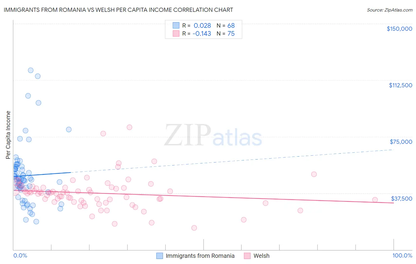 Immigrants from Romania vs Welsh Per Capita Income